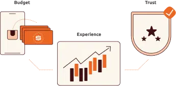 Guided by your trading style and experience